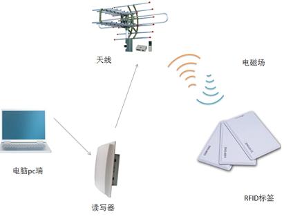 3가지 유형의 RFID 기술과 6가지 응용 분야
