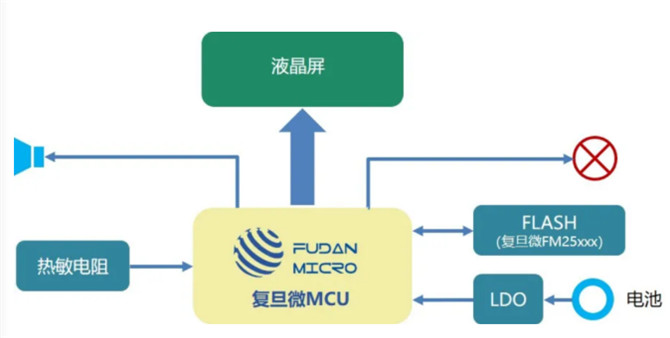 새로운 크라운 백신 콜드 체인에 초점을 맞추고 Fudan 마이크로 일렉트로닉스는 콜드 체인 물류 및 유통 관리 시스템을 개선하는 데 도움이됩니다.