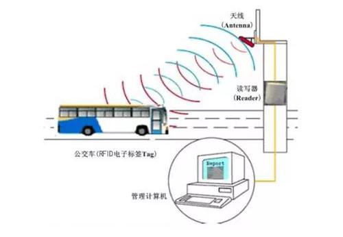  RFID 버스 자동 정지 아나운서 관리